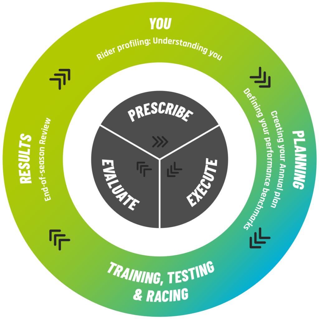 How does cycle coaching work